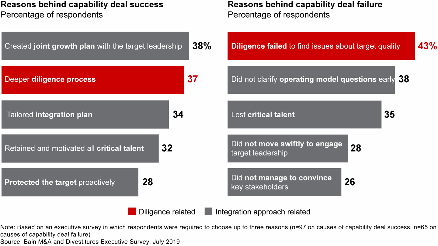 Key reasons behind capability deal success and failure