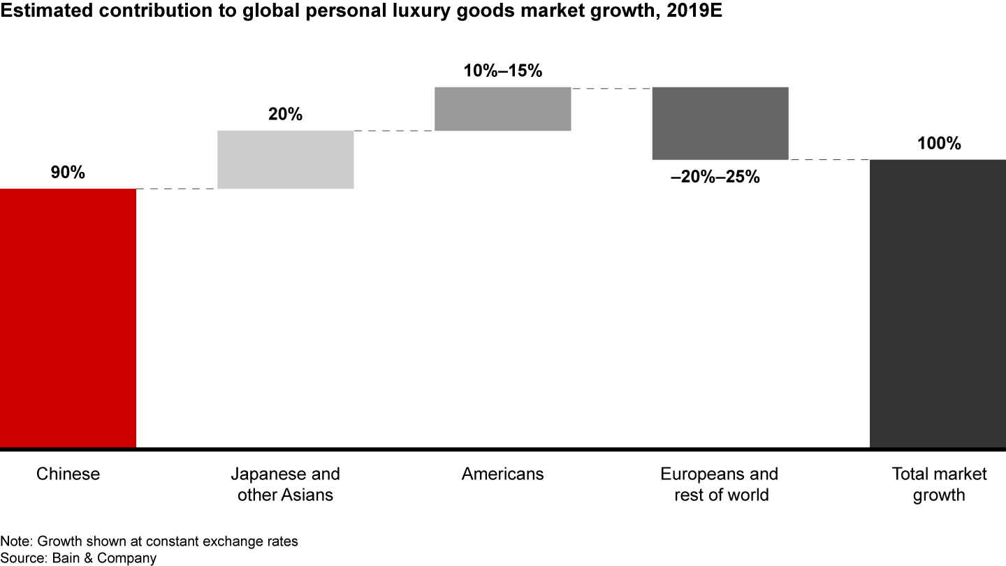 Asian customers, primarily Chinese, delivered all of the personal luxury goods market’s growth in 2019