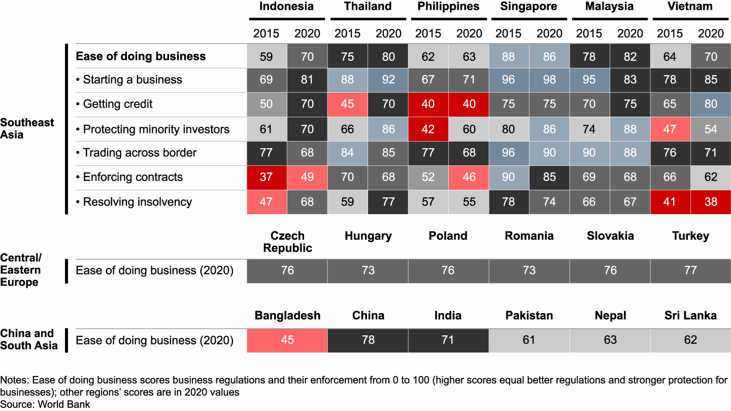 While Southeast Asia has improved, it is not “ahead of the pack” on ease of doing business