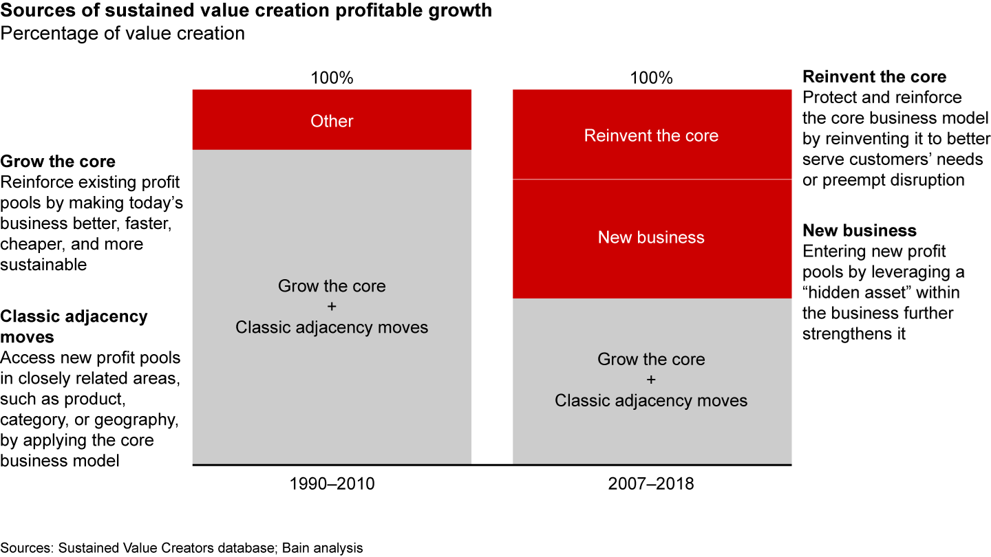 Sources of growth are changing as disruption accelerates