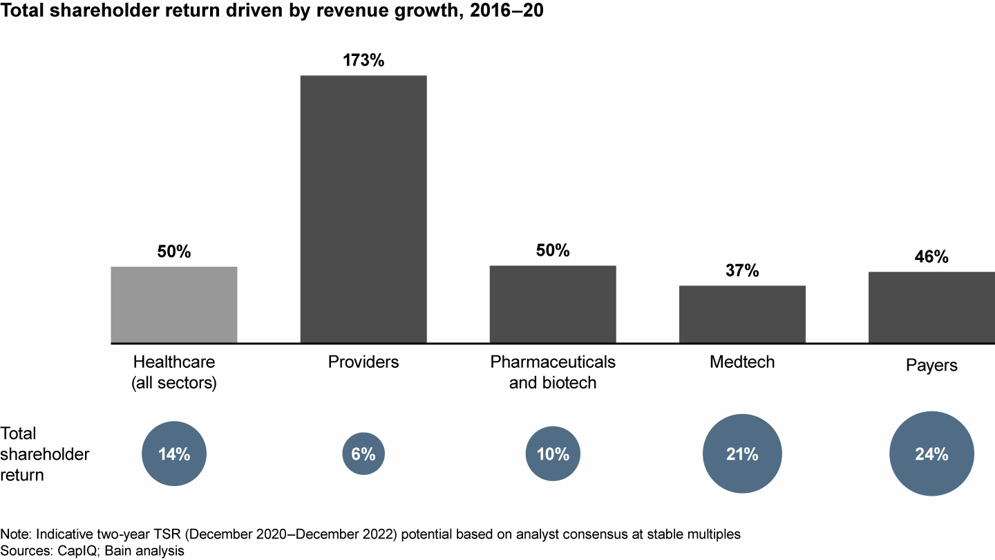 Revenue growth accounts for half of total shareholder return in public healthcare companies