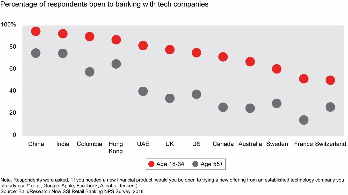 Younger respondents are more willing to try banking with technology companies
