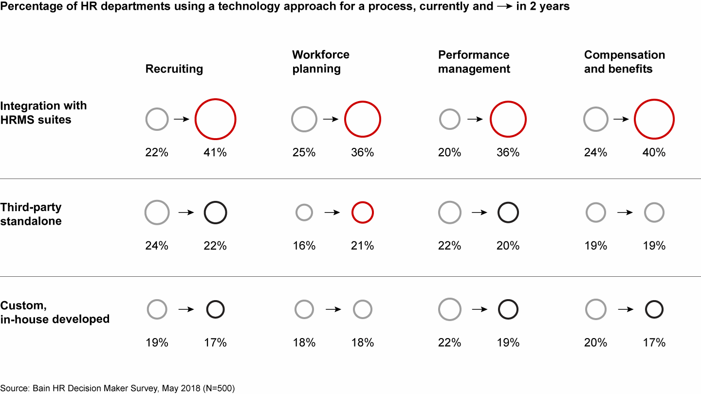 Figure 7: HR departments plan to buy more technology through HRMS suites and move away from custom, in-house tools