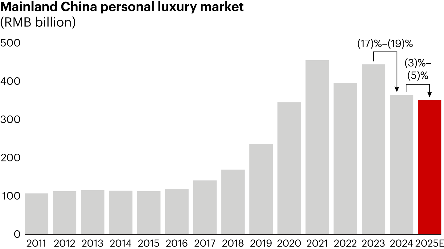 The mainland China personal luxury market declined by 3%–5% in 2025, easing after a sharp decline in 2024