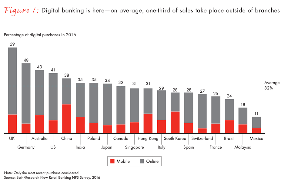 sales in banking sector