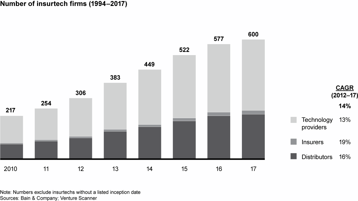 The number of life and health insurtechs has nearly tripled since 2010
