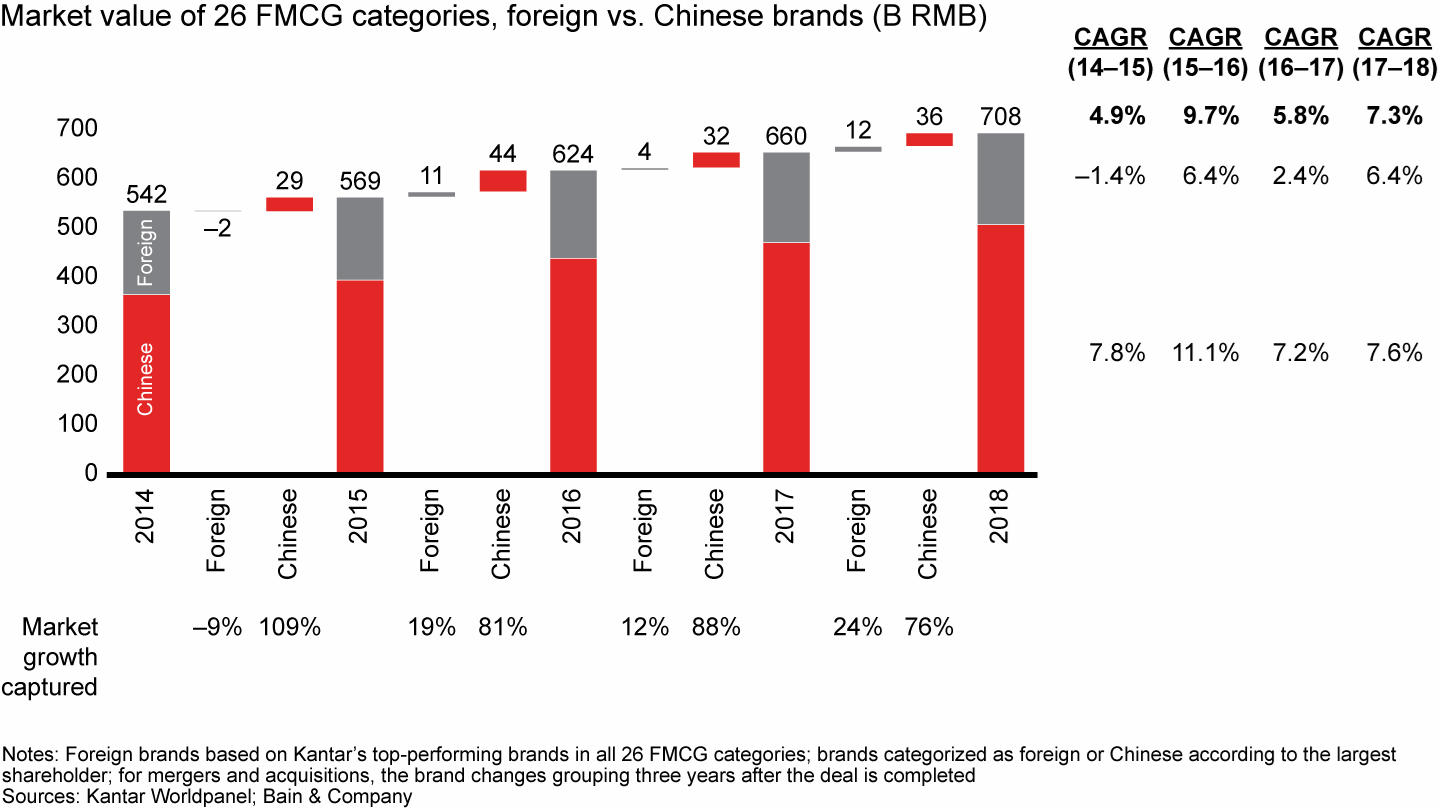 Chinese players have more than 70% market share and contributed 76% of market growth; foreign brands also performed well in 2018
