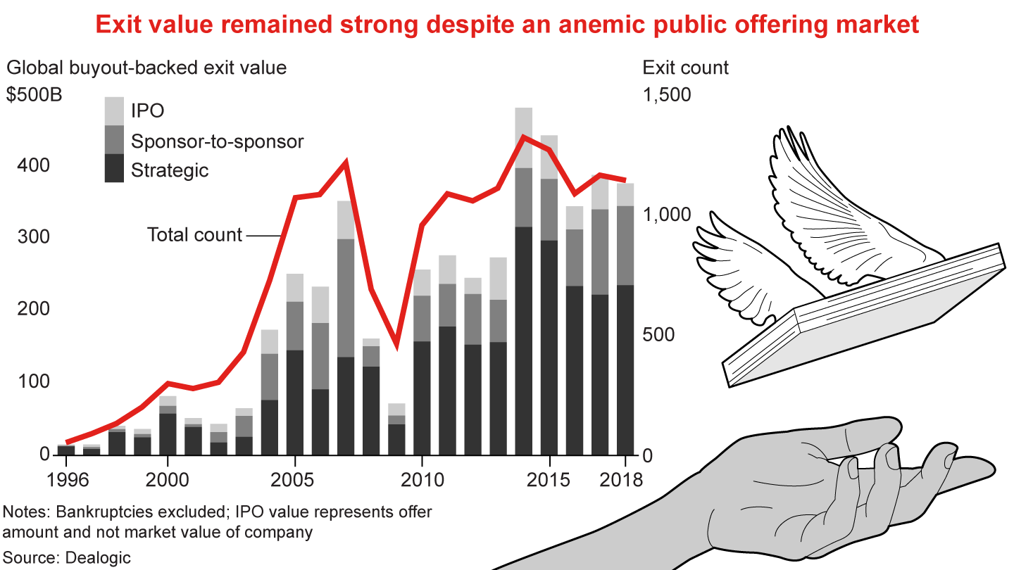 Exit value remained strong despite an anemic public offering market
