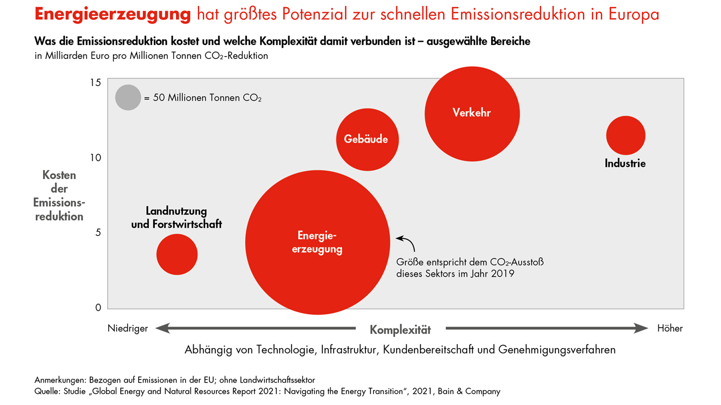 Der Energiesektor hat eine Schlüsselrolle bei der Emissionsreduktion ...