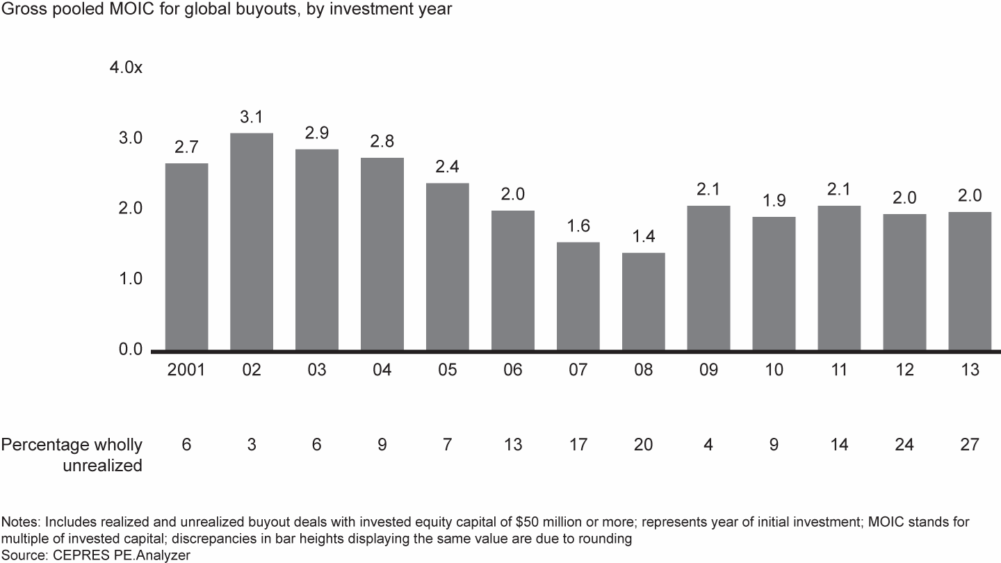Buyout returns in the current cycle have fallen from levels recorded before the global financial crisis
