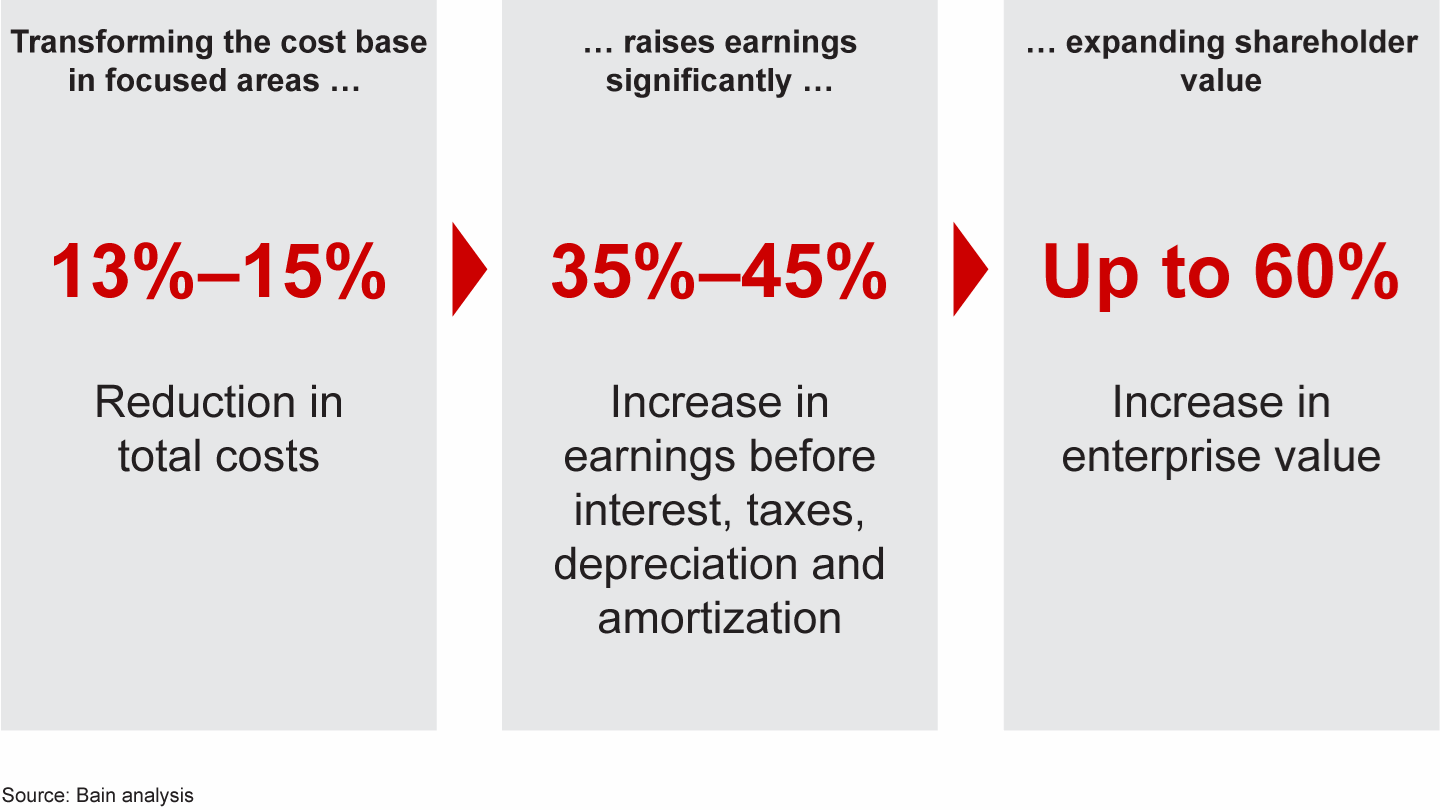 Cost transformation increases earnings and shareholder value