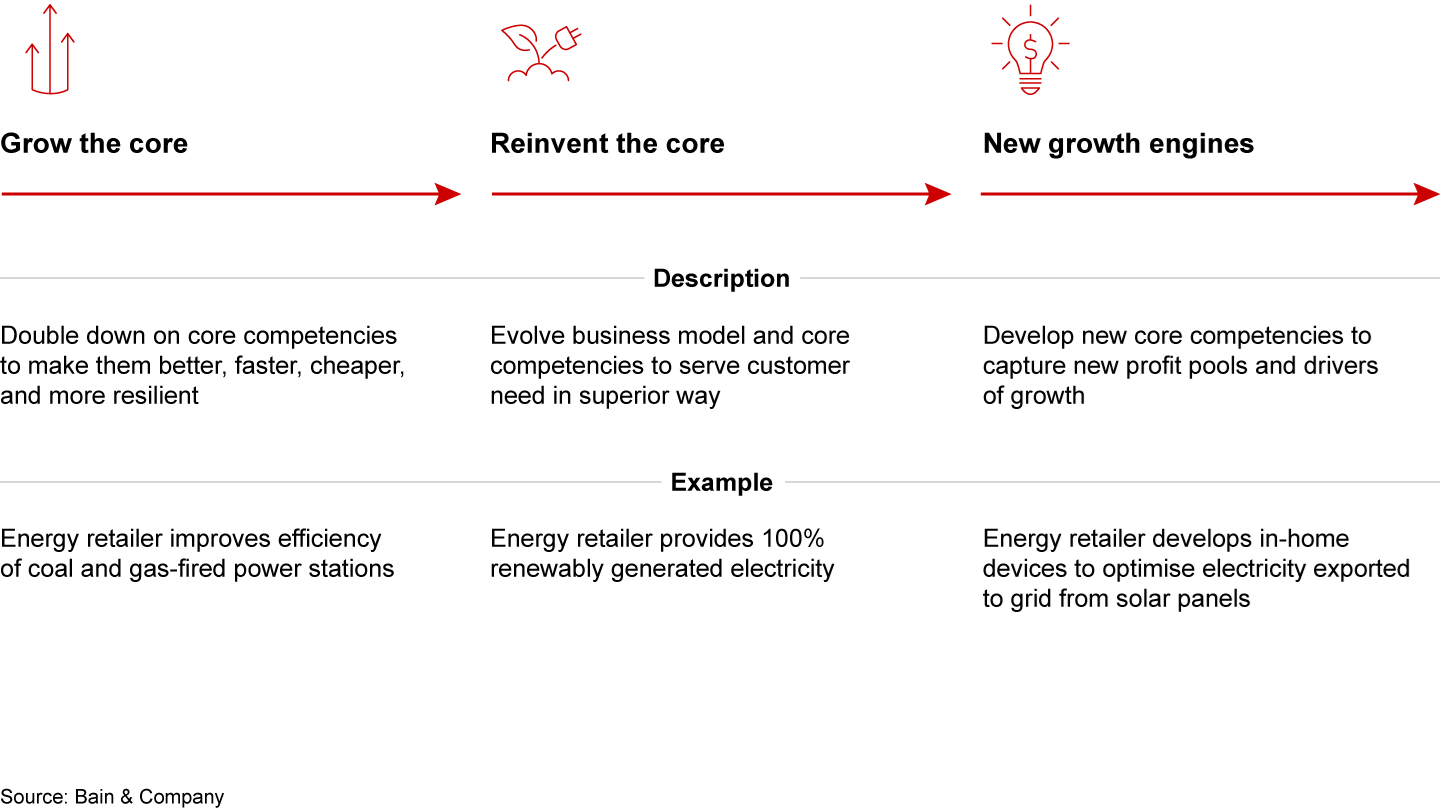Exploring the three ways businesses are seeking new growth