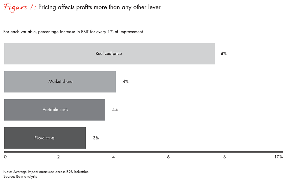 Pricing affects profits more than any other lever