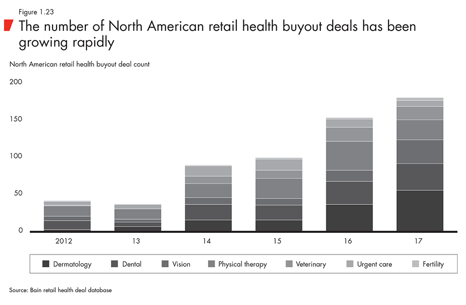 The number of North American retail health buyout deals has been growing rapidly