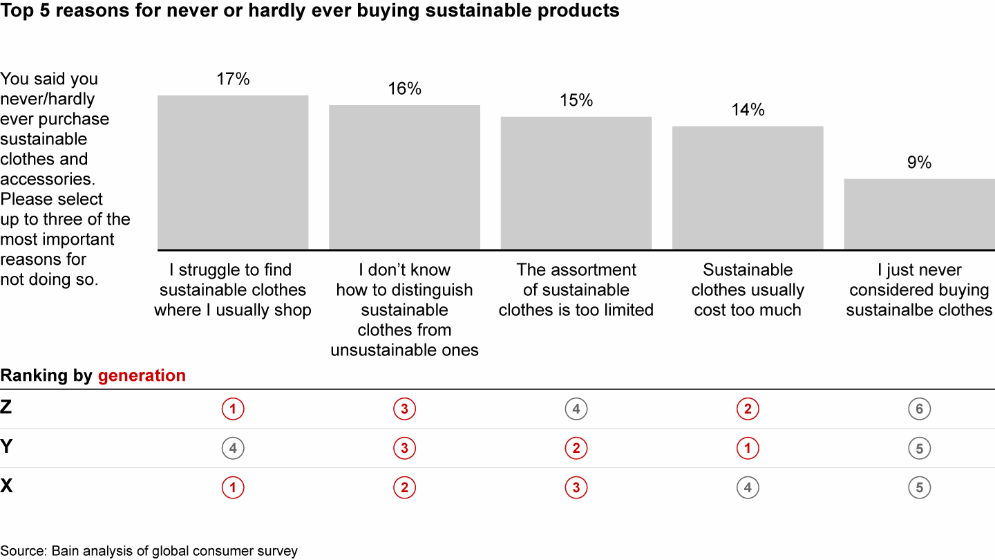 Availability and difficulty distinguishing sustainable products are among the reasons consumers don’t buy sustainable fashion