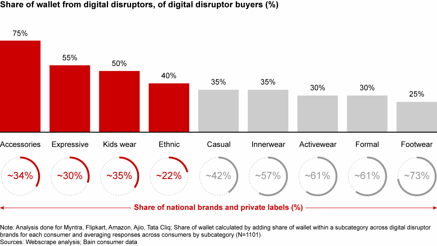 Few categories have been able to drive high digital disruptor share of wallet owing to low presence of national brands