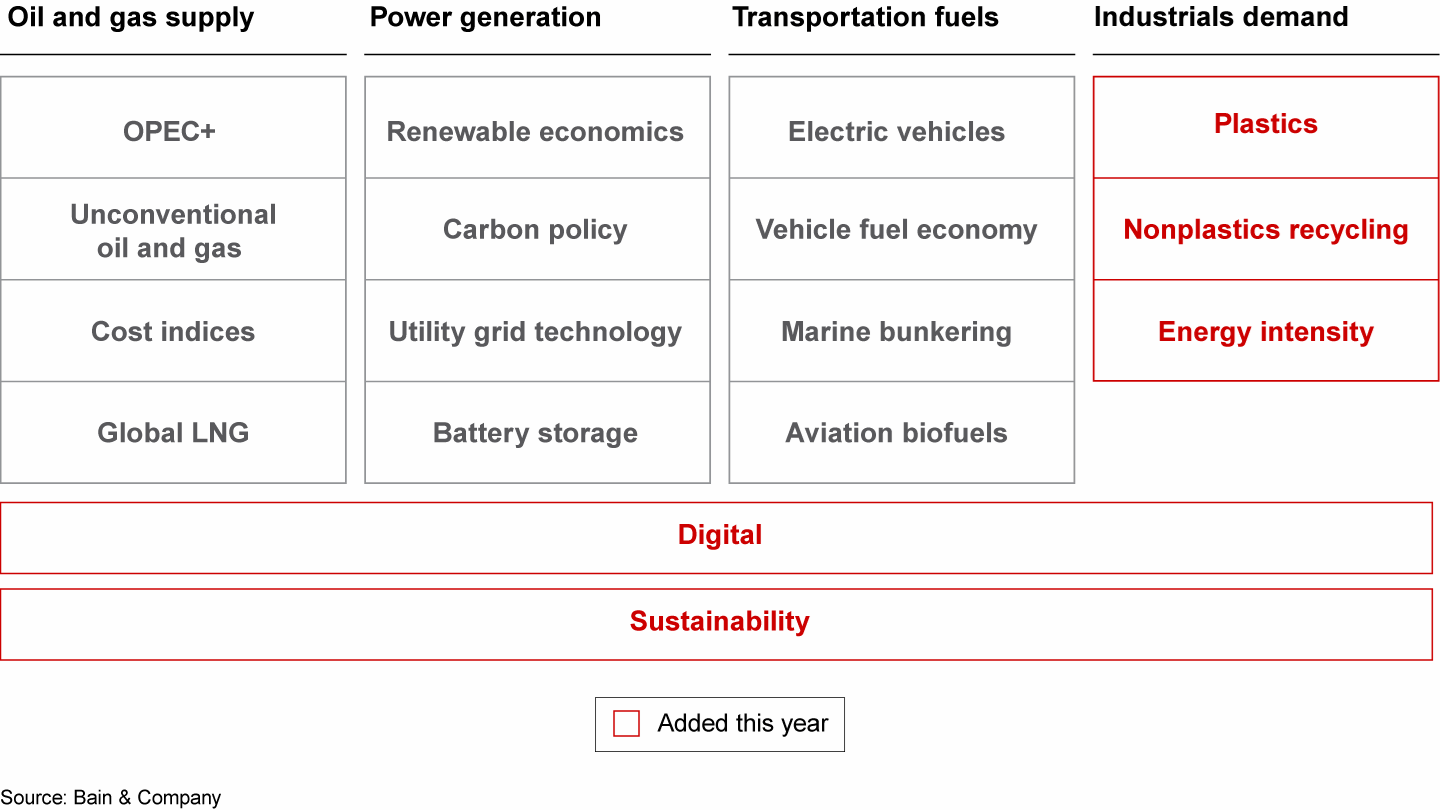 Looking out to 2030, we analyzed 17 trends that have the potential to disrupt the global energy landscape
