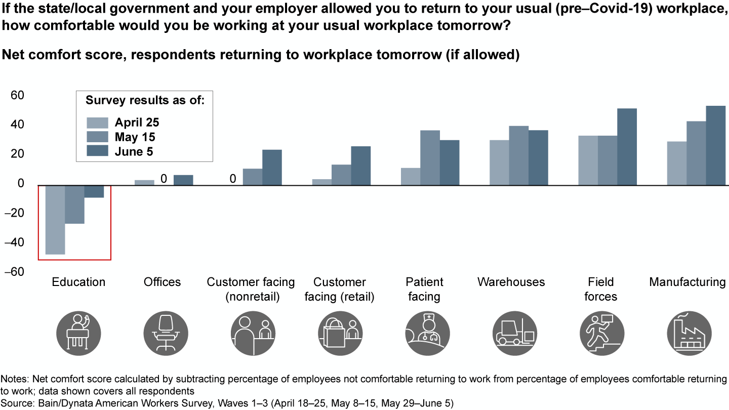 Employee comfort with returning to the workplace remains mixed, but has improved since early May across most work settings