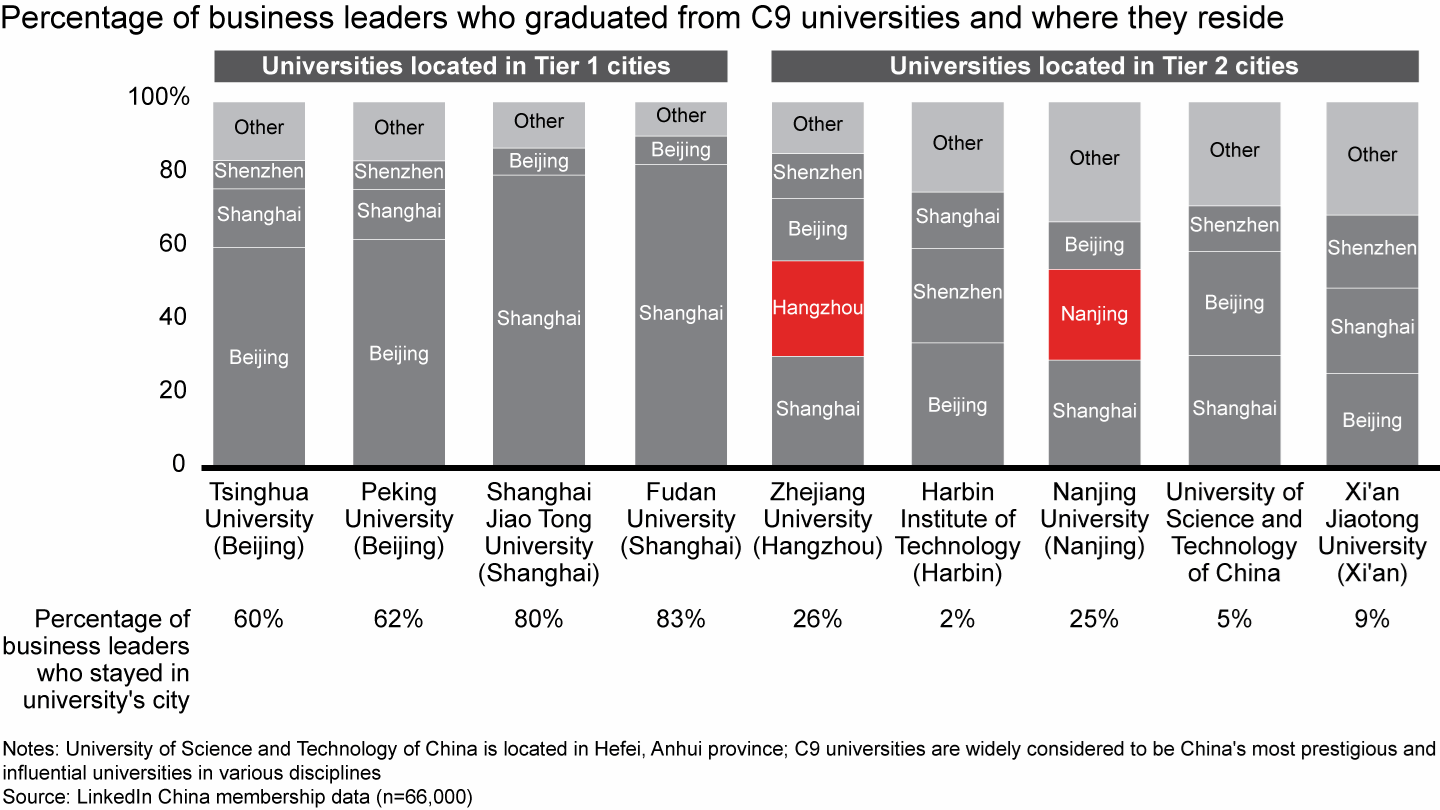 Business leaders who graduated from C9 schools are mostly located in Tier 1 cities