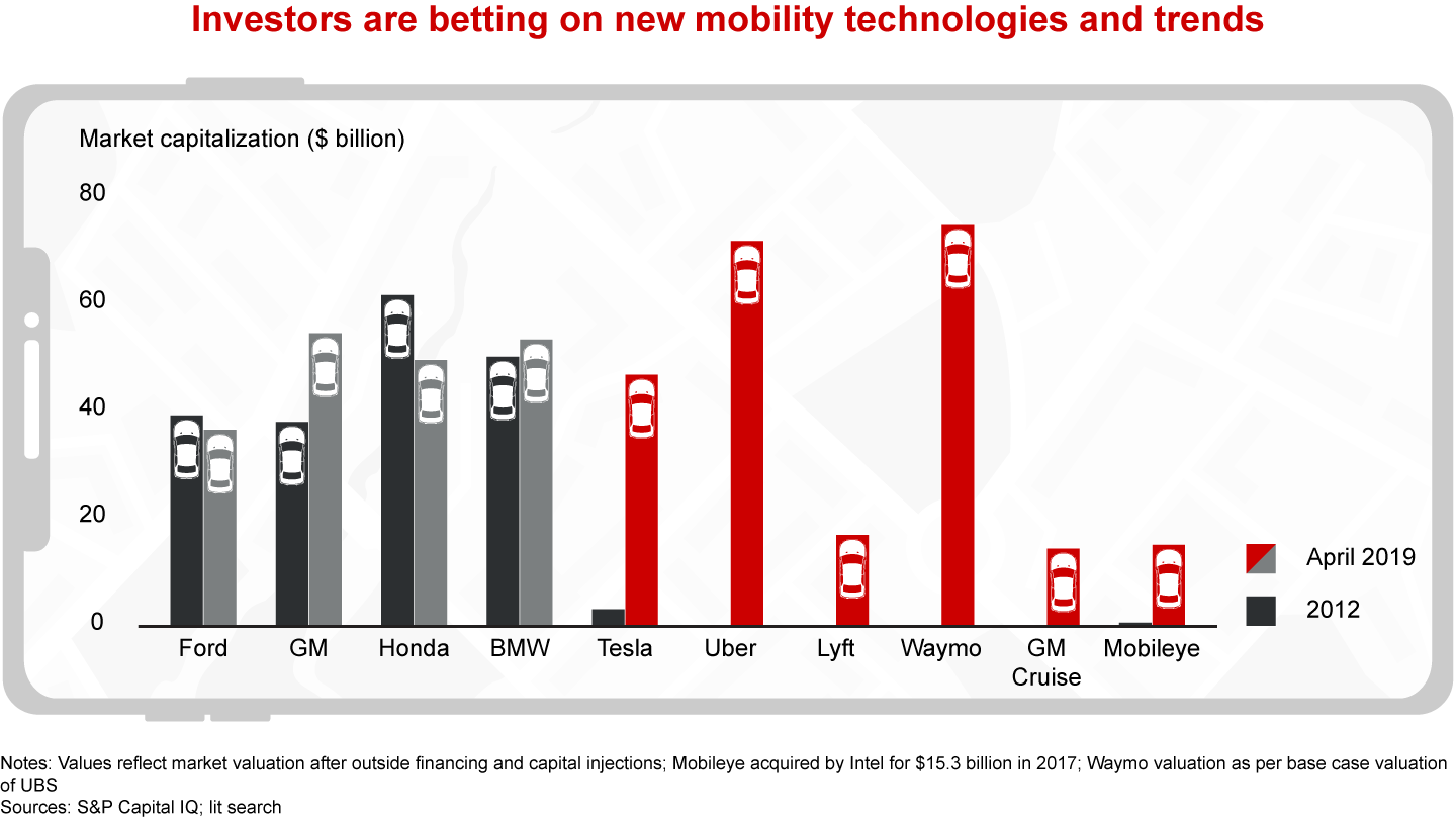 Investors are betting on new mobility technologies and trends