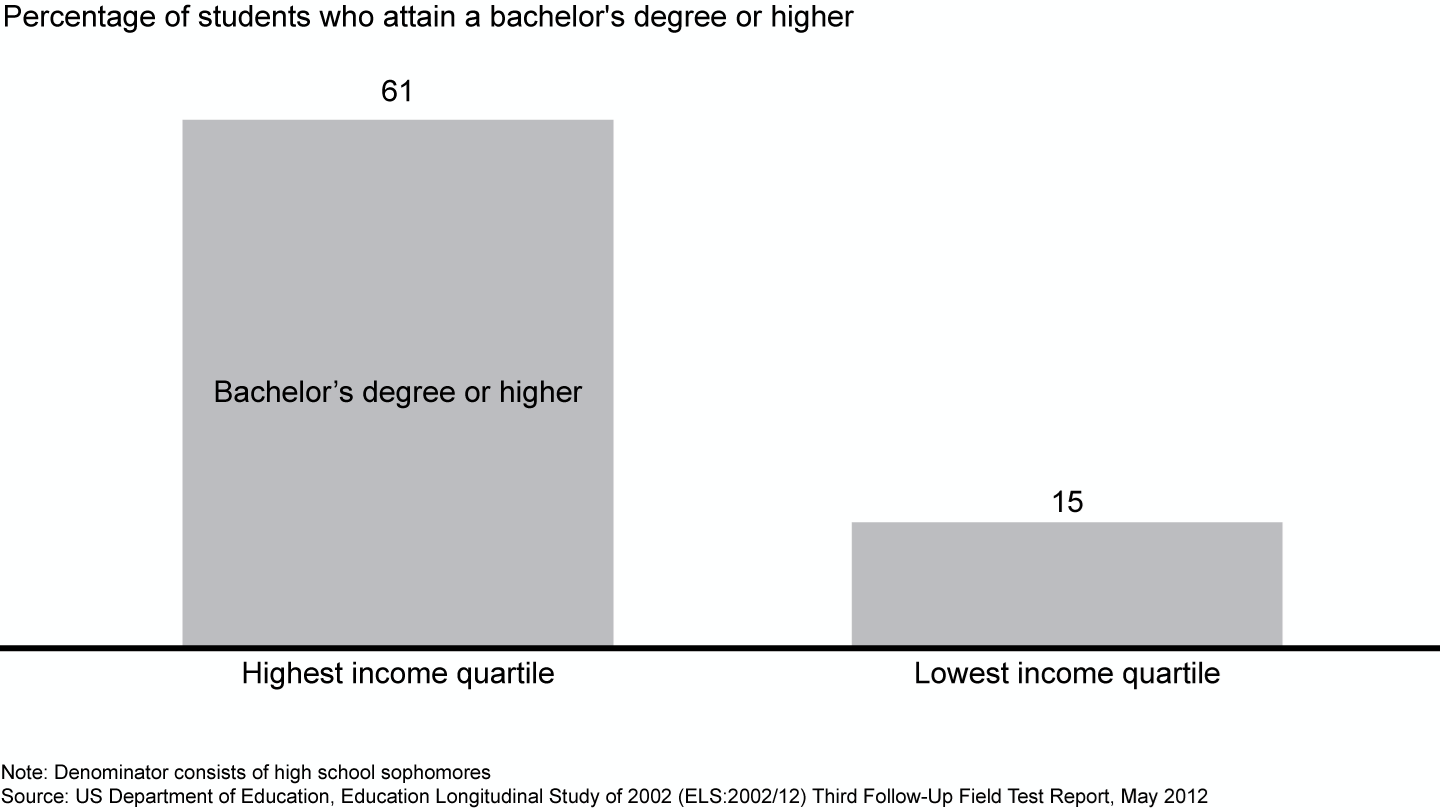 High-income students are four times more likely to earn a bachelor’s degree than their low-income peers