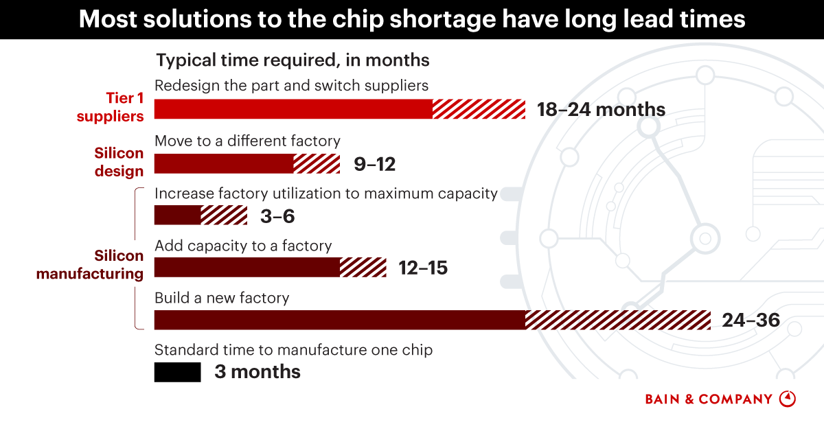 How Long Will the Chip Shortage Last? Bain & Company