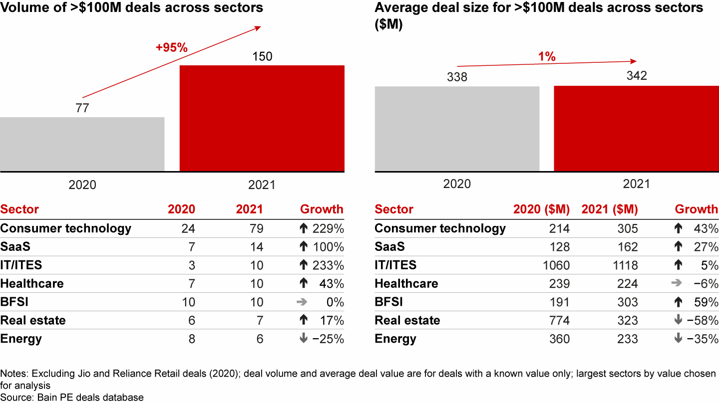 Acceleration in large deal activity in consumer tech and IT/ITES more than compensated for small declines in traditional sectors