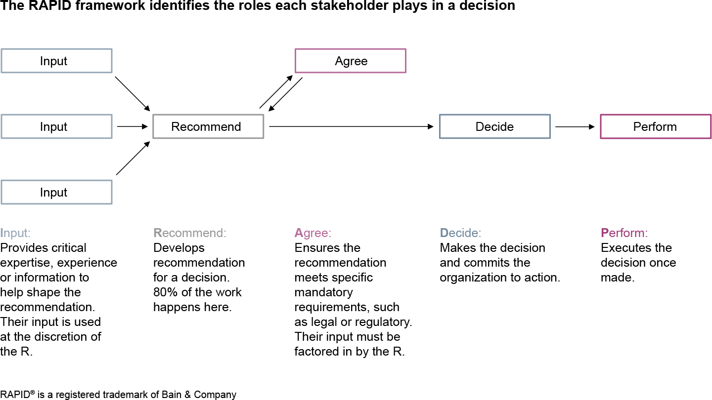 RAPID® Decision Making Framework | Bain & Company