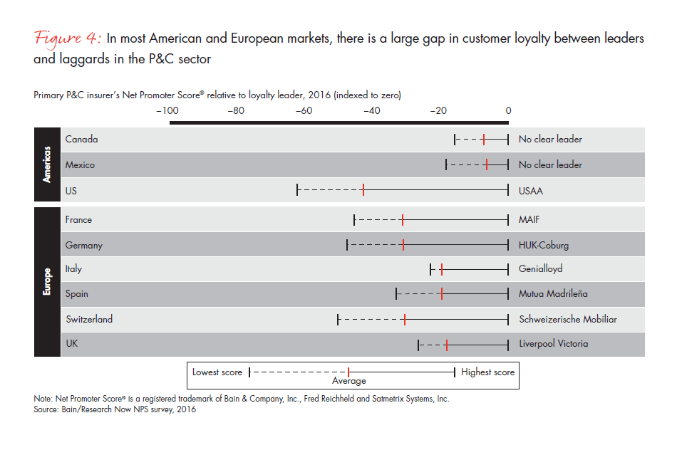 customer-behavior-and-loyalty-in-insurance-fig-04_embed customer-behavior-and-loyalty-in-insurance-fig-04_embed