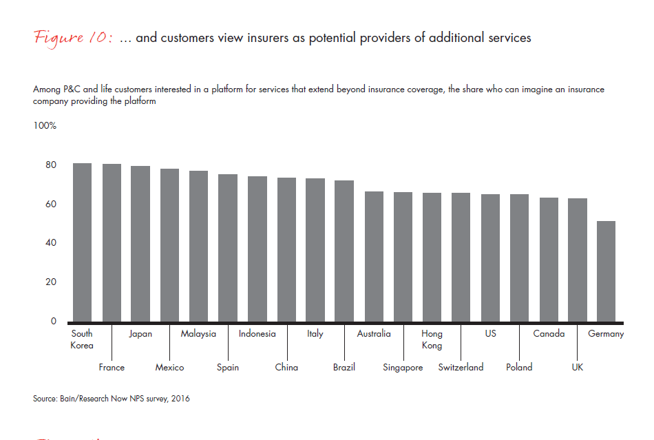 customer-behavior-and-loyalty-in-insurance-fig-10_embed customer-behavior-and-loyalty-in-insurance-fig-10_embed