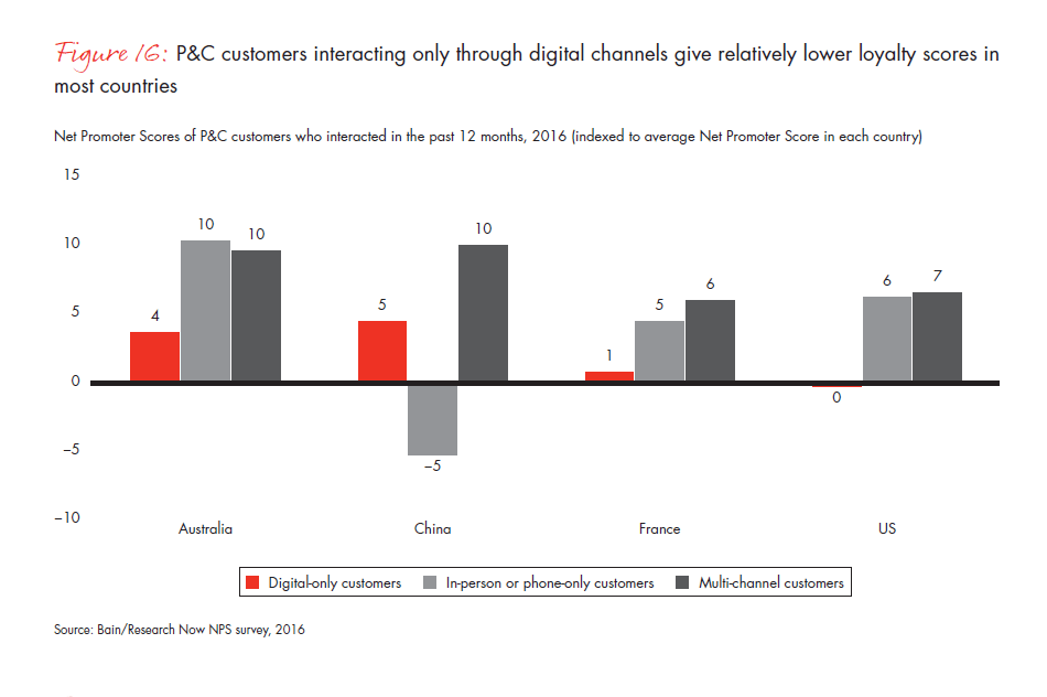 customer-behavior-and-loyalty-in-insurance-fig-16_embed customer-behavior-and-loyalty-in-insurance-fig-16_embed
