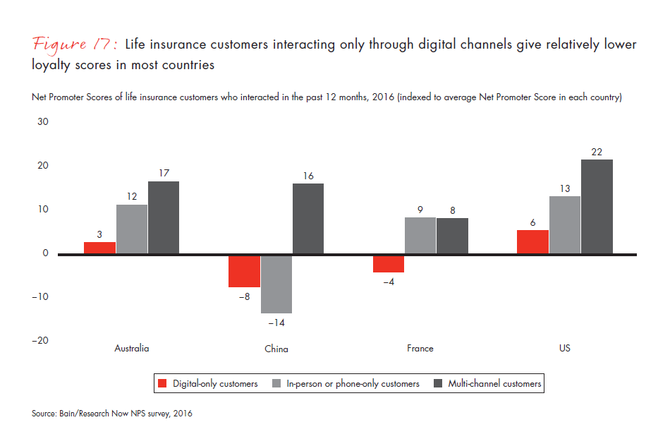 customer-behavior-and-loyalty-in-insurance-fig-17_embed customer-behavior-and-loyalty-in-insurance-fig-17_embed