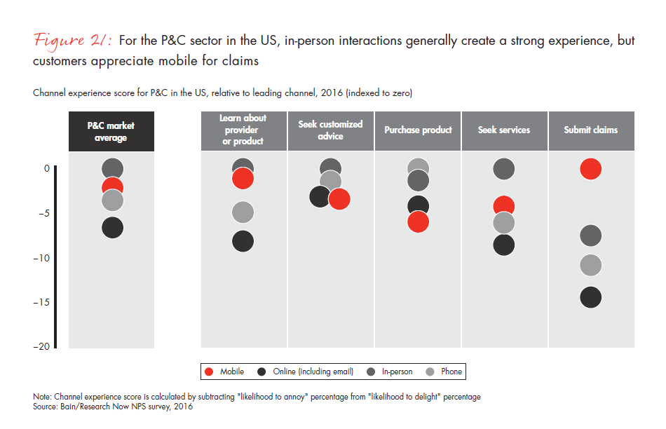 customer-behavior-and-loyalty-in-insurance-fig-21_embed customer-behavior-and-loyalty-in-insurance-fig-21_embed