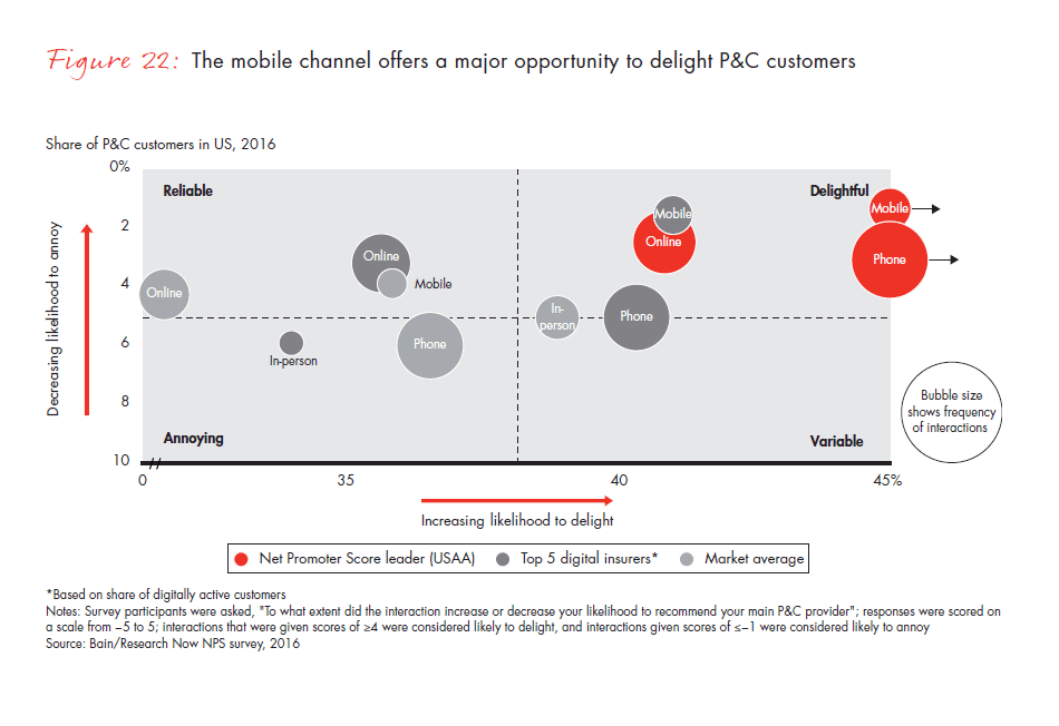 customer-behavior-and-loyalty-in-insurance-fig-22_embed customer-behavior-and-loyalty-in-insurance-fig-22_embed