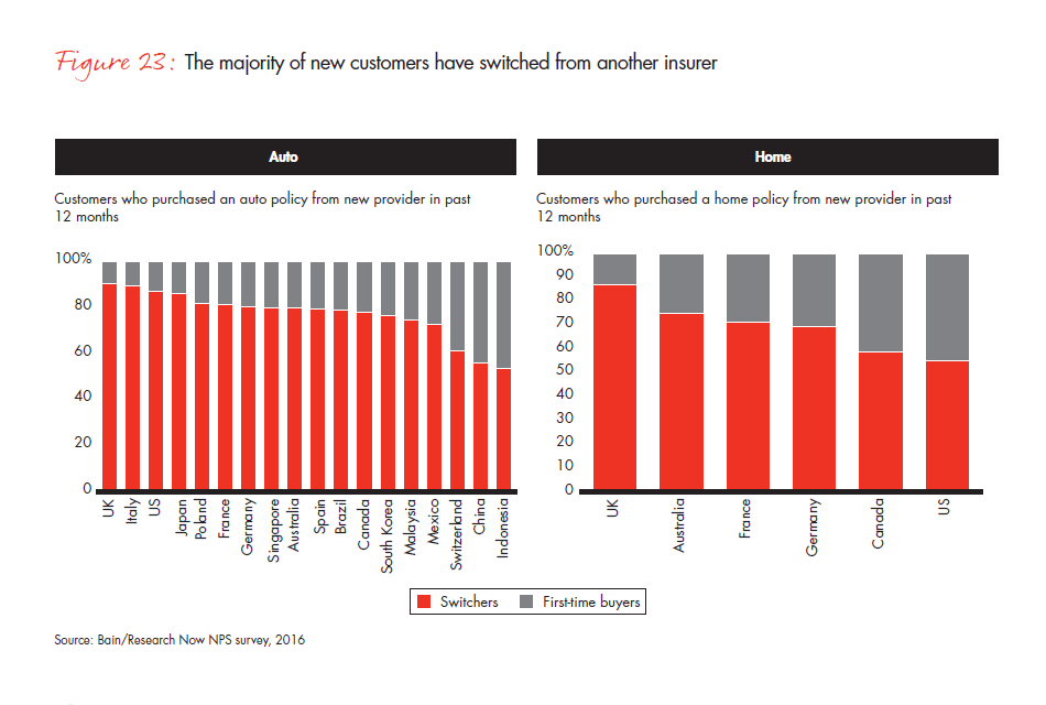 customer-behavior-and-loyalty-in-insurance-fig-23_embed customer-behavior-and-loyalty-in-insurance-fig-23_embed
