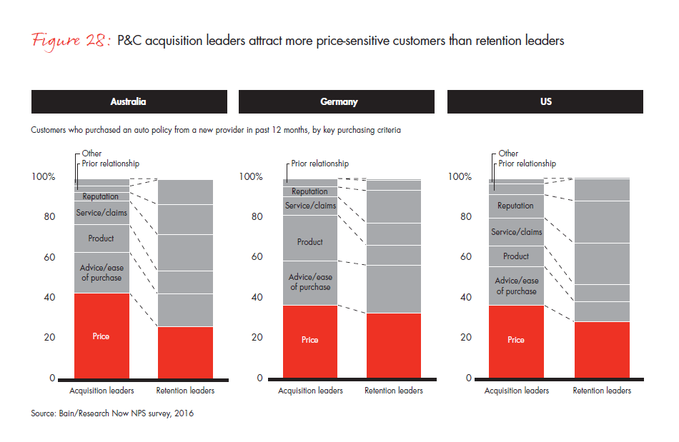 customer-behavior-and-loyalty-in-insurance-fig-28_embed customer-behavior-and-loyalty-in-insurance-fig-28_embed