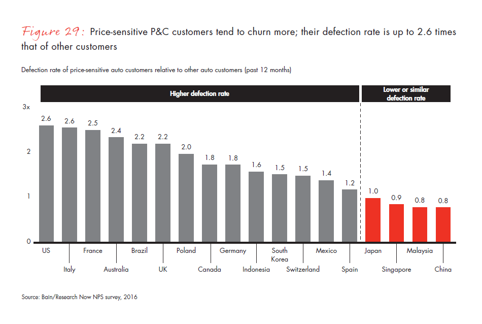 customer-behavior-and-loyalty-in-insurance-fig-29_embed customer-behavior-and-loyalty-in-insurance-fig-29_embed