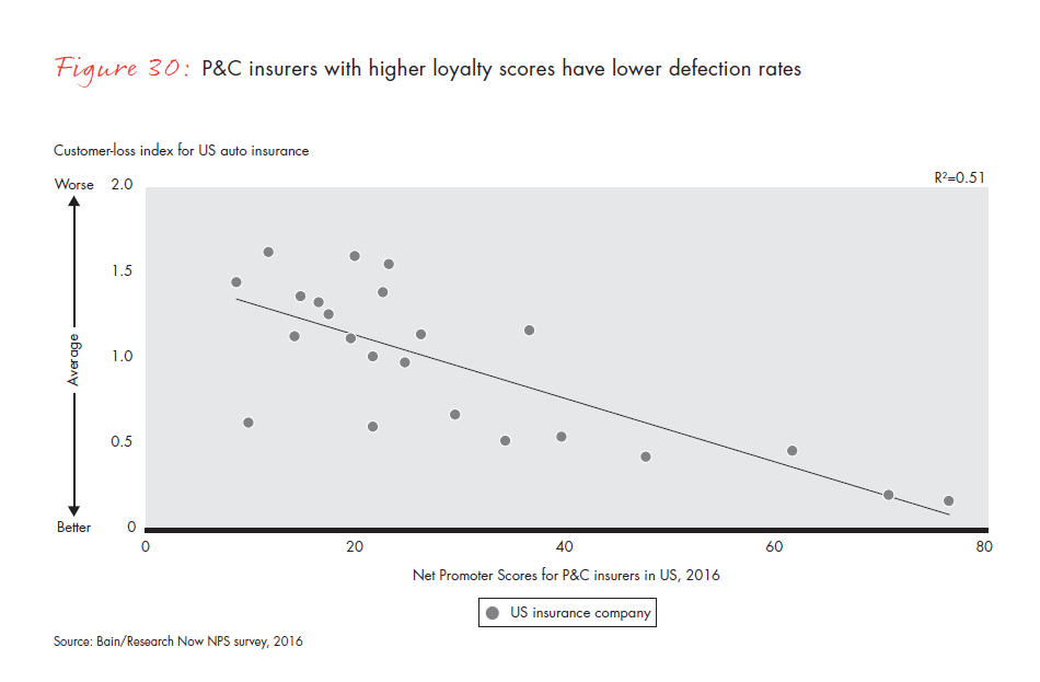 customer-behavior-and-loyalty-in-insurance-fig-30_embed customer-behavior-and-loyalty-in-insurance-fig-30_embed