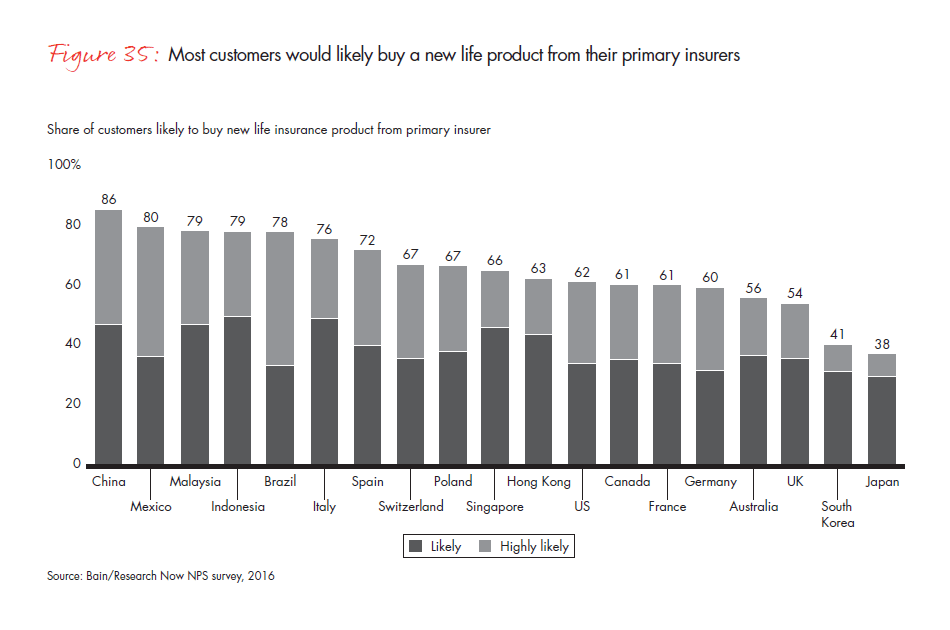 customer-behavior-and-loyalty-in-insurance-fig-35_embed customer-behavior-and-loyalty-in-insurance-fig-35_embed
