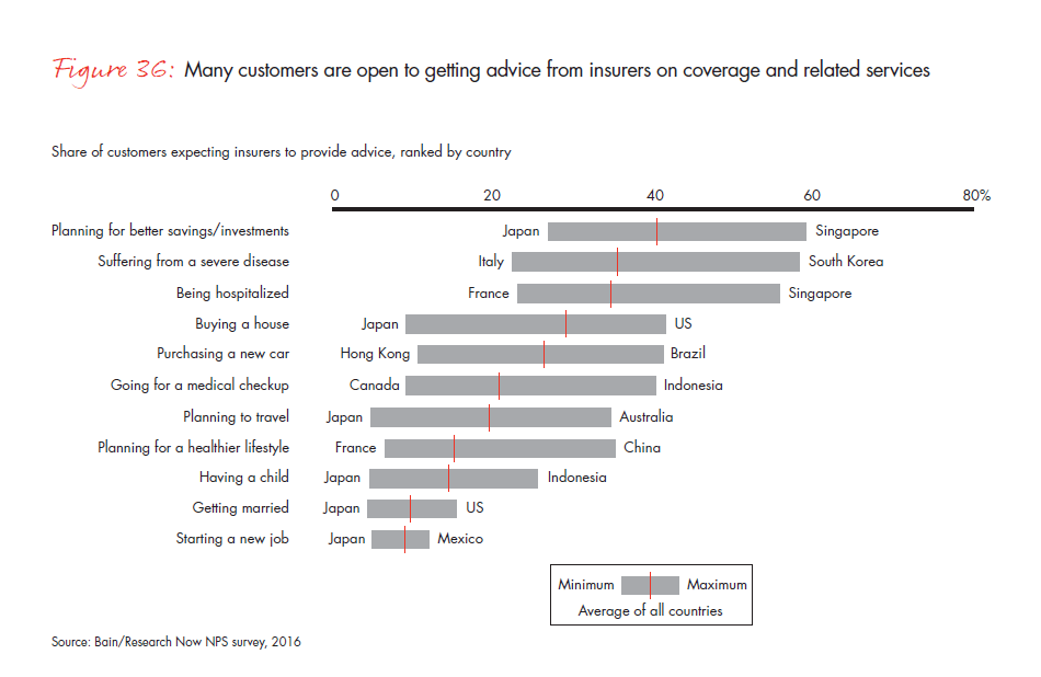 customer-behavior-and-loyalty-in-insurance-fig-36_embed customer-behavior-and-loyalty-in-insurance-fig-36_embed