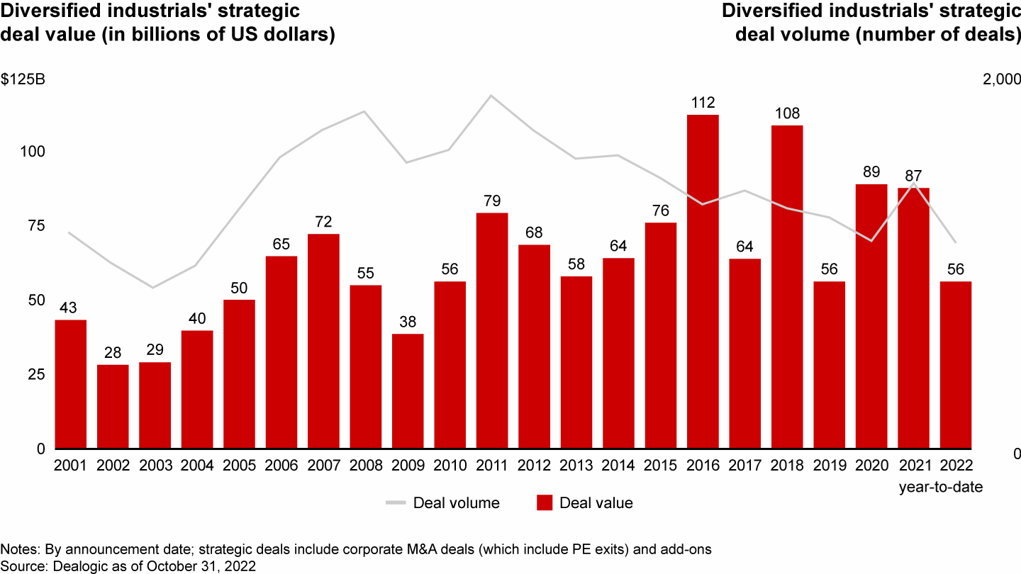 Diversified industrials’ deal volume fell from 2021’s six-year high in 2022