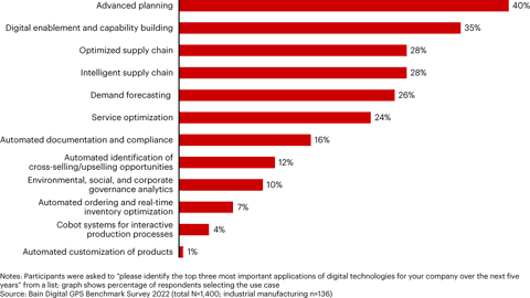 Artificial Intelligence Rockets to the Top of the Manufacturing ...