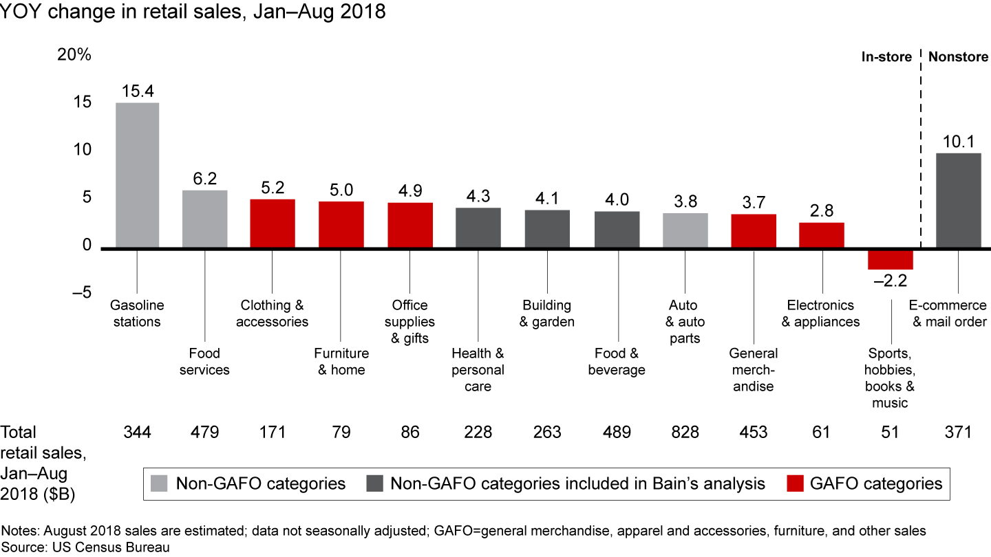 Retail sales growth by category, January–August 2018