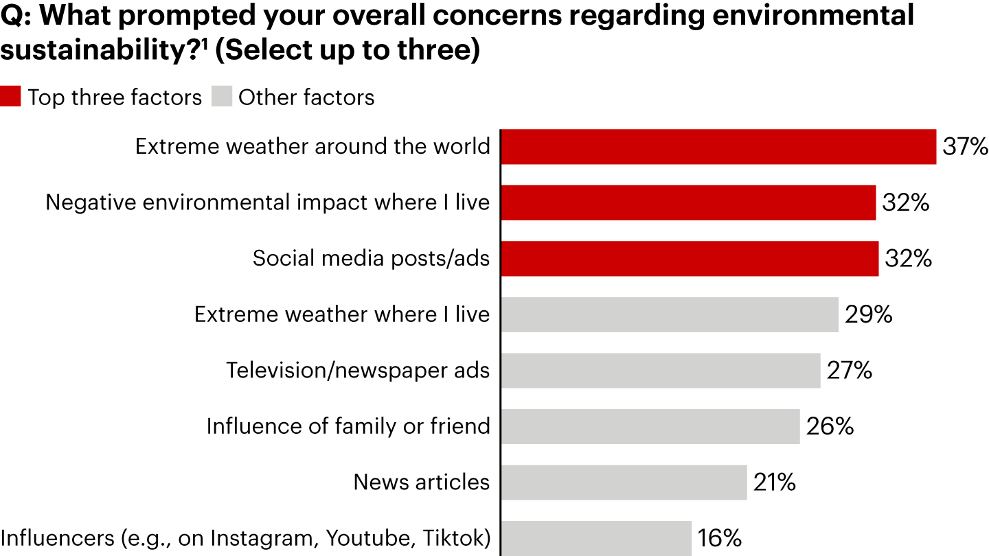 Concern regarding environmental sustainability is driven most strongly by extreme weather