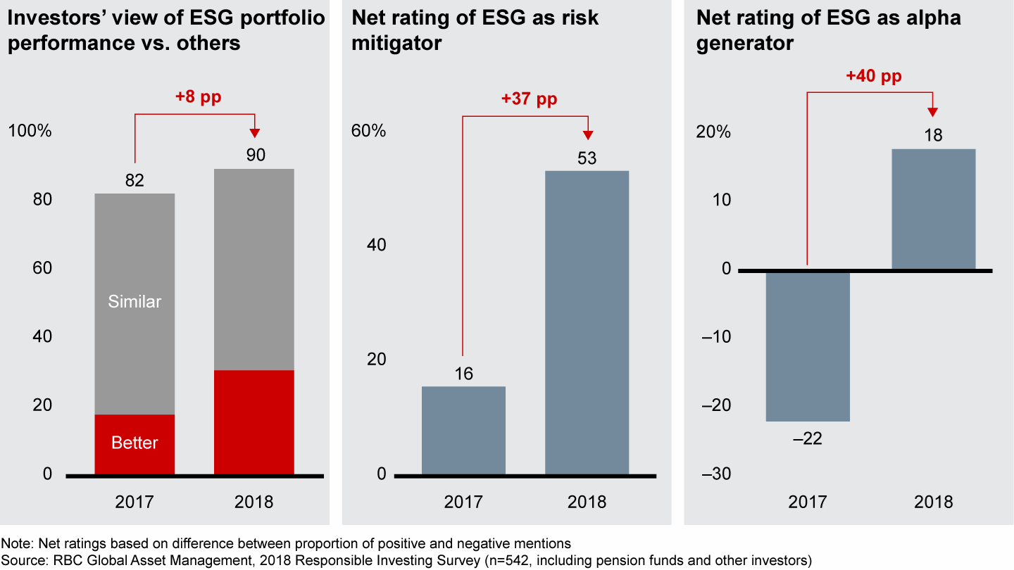 Private equity investors are warming up to the idea that ESG investing doesn’t compromise performance