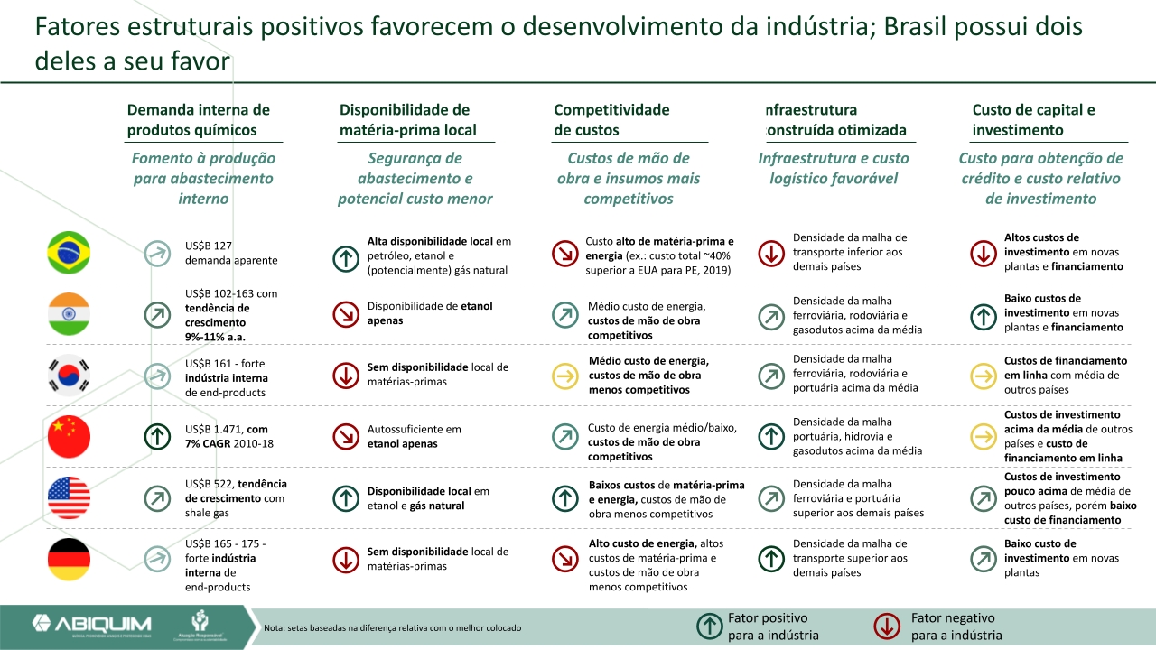 Oportunidades para a indústria química no Brasil