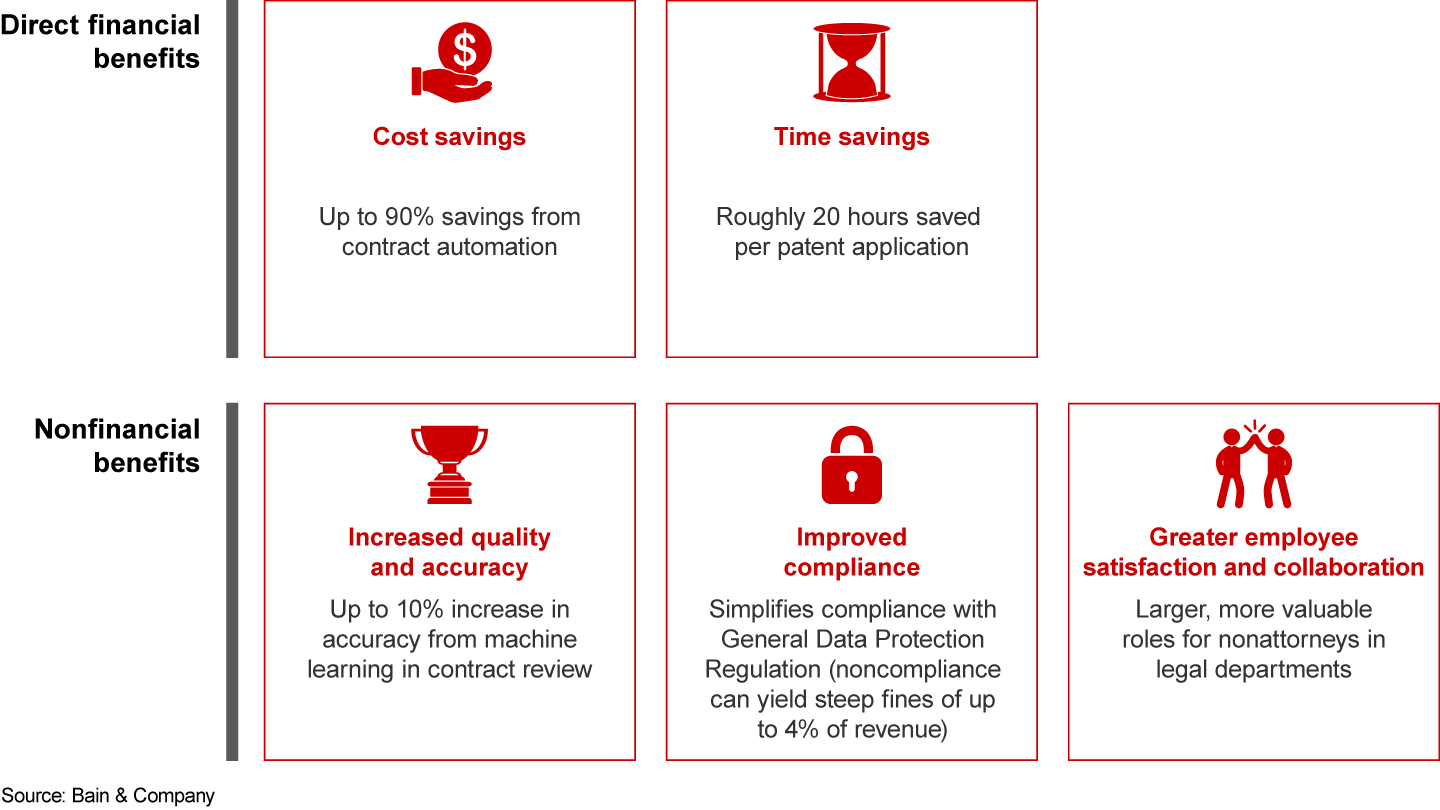 Digital technologies offer several benefits to legal groups