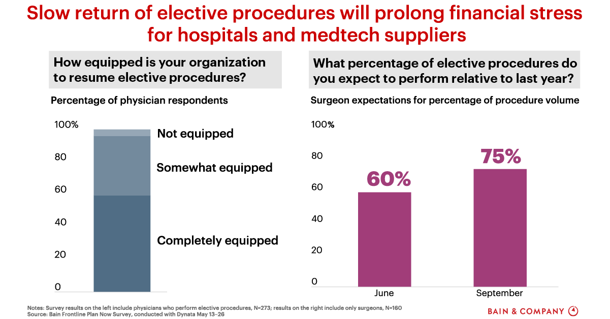 US Doctors Expect 75 of Elective Surgeries to Return by September