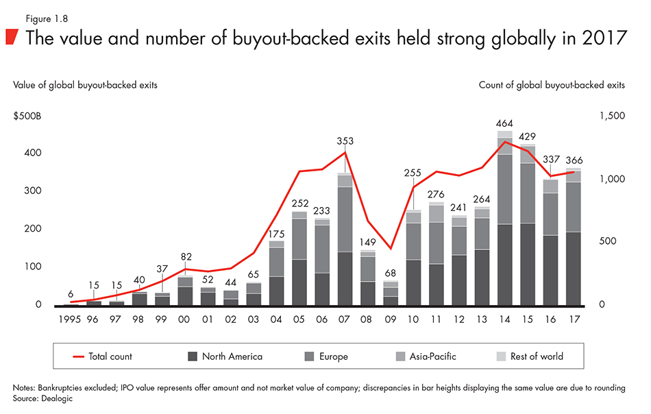 The value and number of buyout-backed exits held strong globally in 2017