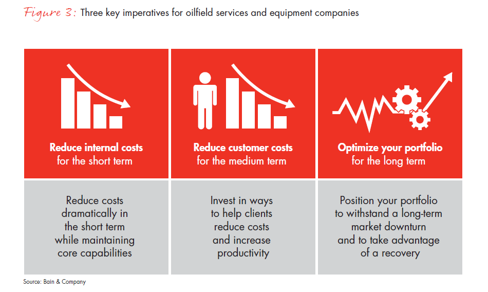 beyond-cost-cutting-the-opportunity-for-oilfield-services-equipment-companies-fig-03-embed beyond-cost-cutting-the-opportunity-for-oilfield-services-equipment-companies-fig-03-embed